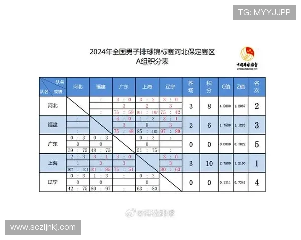 杭州排球队以56分领跑世界锦标赛积分榜展现强大实力