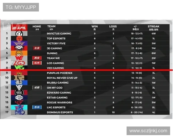 全球挑战赛最新积分榜FPX以55分稳居第一位置引发关注